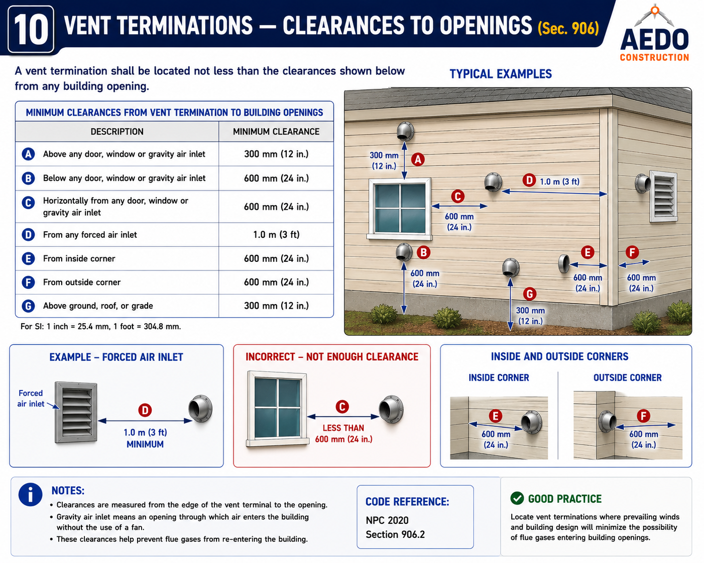 Vent Terminations — Clearances to Building Openings (NPC §906)